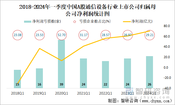 2018-2024年一季度中国A股通信设备行业上市公司归属母公司净利润统计图