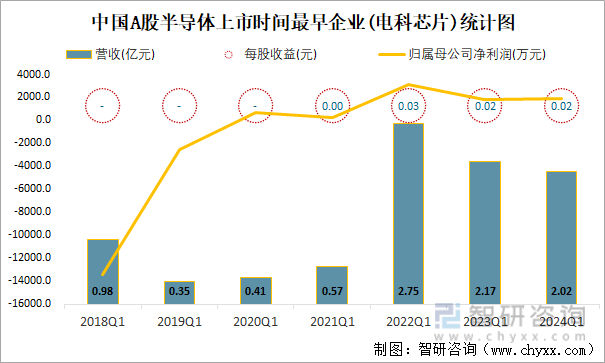 中国A股半导体上市时间最早企业(电科芯片)统计图