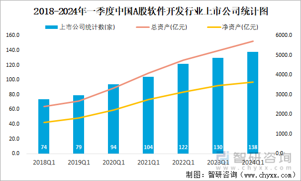 2018-2024年一季度中国A股软件开发行业上市公司统计图