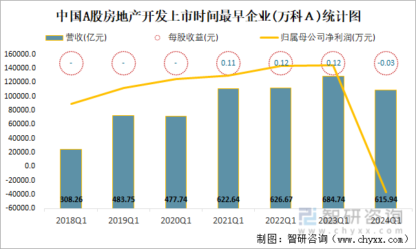 中国A股房地产开发上市时间最早企业(万科Ａ)统计图