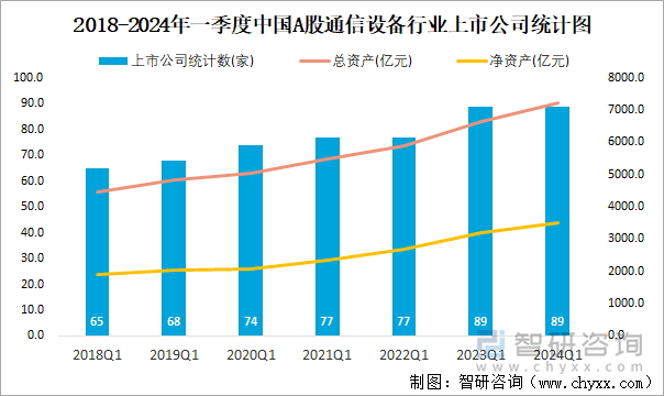 2018-2024年一季度中国A股通信设备行业上市公司统计图