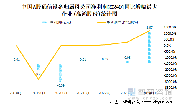 中国A股通信设备归属母公司净利润2024Q1同比增幅最大企业(高鸿股份)统计图