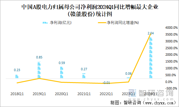 中国A股电力归属母公司净利润2024Q1同比增幅最大企业(赣能股份)统计图