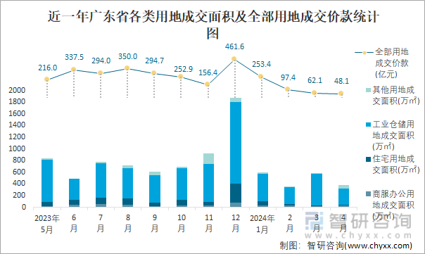 近一年广东省各类用地成交面积及全部用地成交价款统计图
