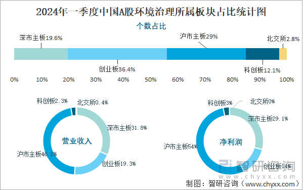 2024年一季度中国A股环境治理所属板块占比统计图