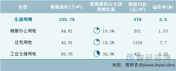 2024年4月云南省各类用地土地成交情况统计表