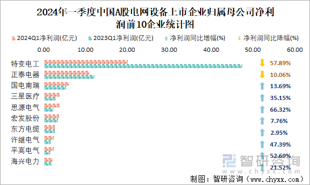 2024年一季度中国A股电网设备上市企业归属母公司净利润前10企业统计图