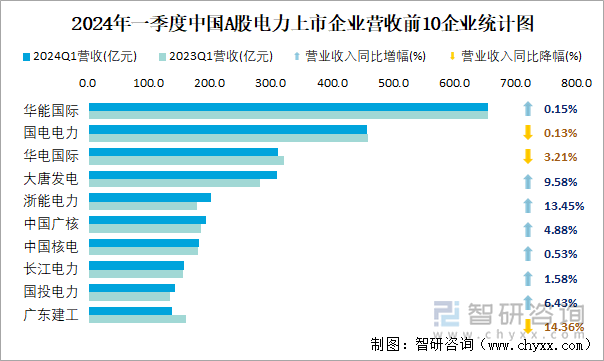 2024年一季度中国A股电力上市企业营收前10企业统计图