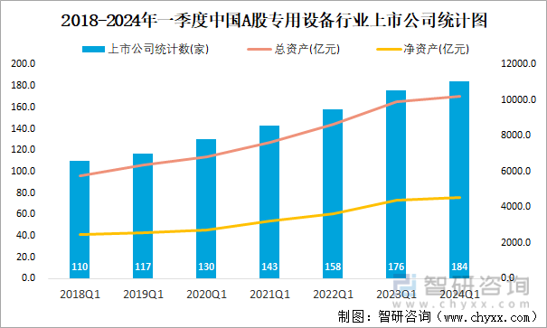 2018-2024年一季度中国A股专用设备行业上市公司统计图