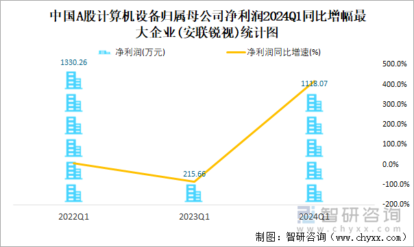 中国A股计算机设备归属母公司净利润2024Q1同比增幅最大企业(安联锐视)统计图