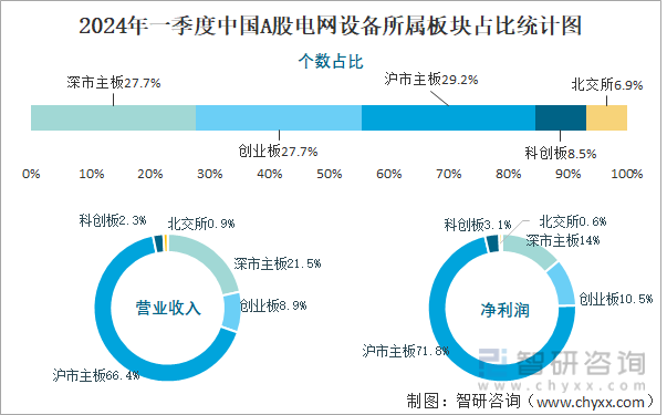 2024年一季度中国A股电网设备所属板块占比统计图