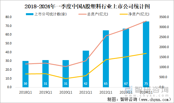 2018-2024年一季度中国A股塑料行业上市公司统计图