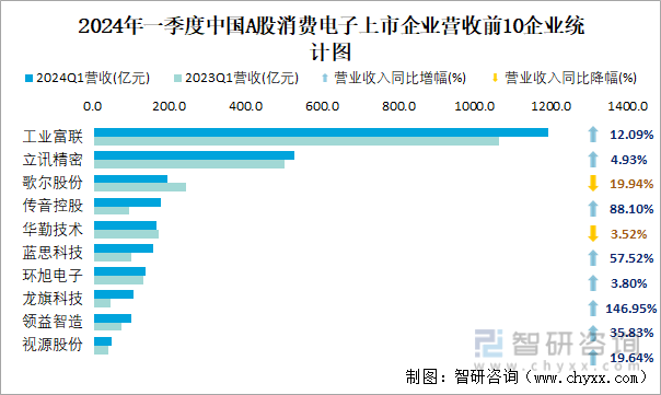 2024年一季度中国A股消费电子上市企业营收前10企业统计图