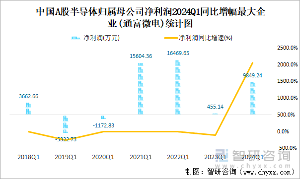 中国A股半导体归属母公司净利润2024Q1同比增幅最大企业(通富微电)统计图