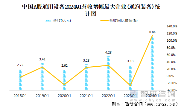 中国A股通用设备2024Q1营收增幅最大企业(通润装备)统计图