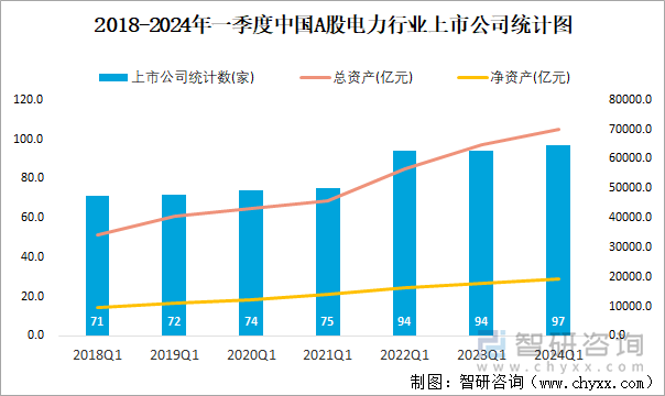 2018-2024年一季度中国A股电力行业上市公司统计图