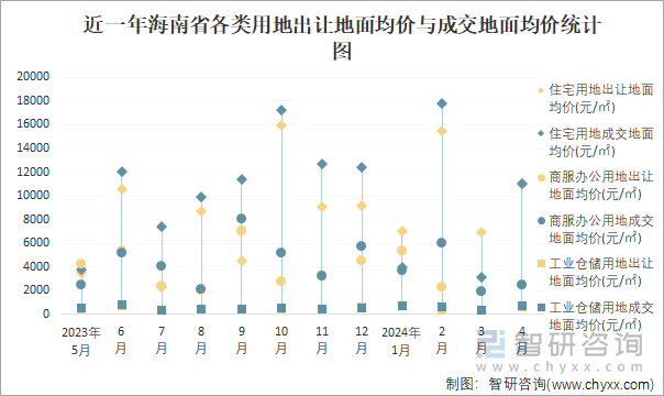 近一年海南省各类用地出让地面均价与成交地面均价统计图