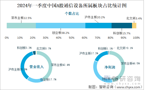 2024年一季度中国A股通信设备所属板块占比统计图