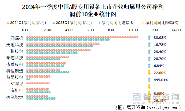 2024年一季度中国A股专用设备上市企业归属母公司净利润前10企业统计图