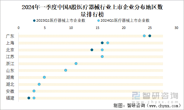 2024年一季度中国A股医疗器械行业上市企业分布地区数量排行榜
