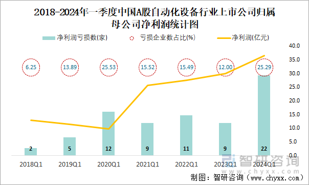 2018-2024年一季度中国A股自动化设备行业上市公司归属母公司净利润统计图