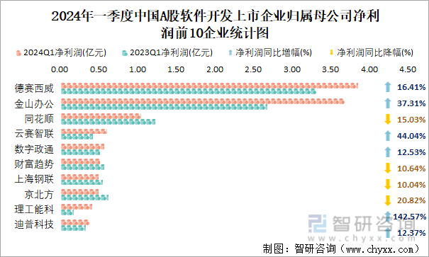 2024年一季度中国A股软件开发上市企业归属母公司净利润前10企业统计图