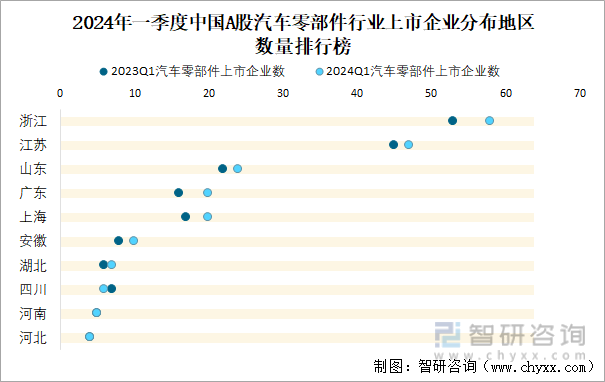 2024年一季度中国A股汽车零部件行业上市企业分布地区数量排行榜