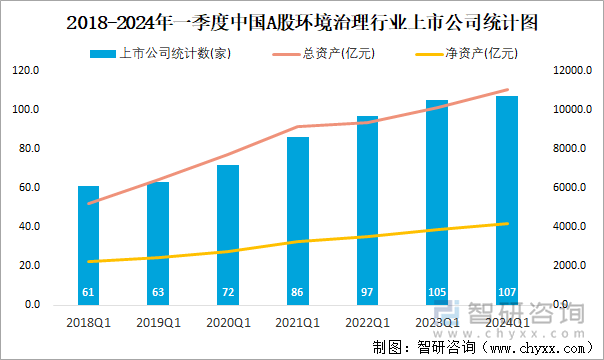 2018-2024年一季度中国A股环境治理行业上市公司统计图