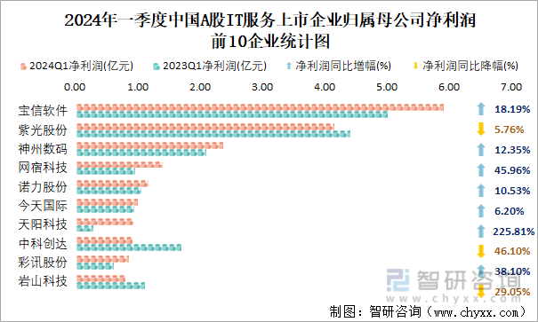 2024年一季度中国A股IT服务上市企业归属母公司净利润前10企业统计图