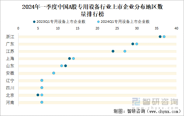 2024年一季度中国A股专用设备行业上市企业分布地区数量排行榜