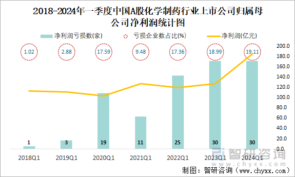 2018-2024年一季度中国A股化学制药行业上市公司归属母公司净利润统计图