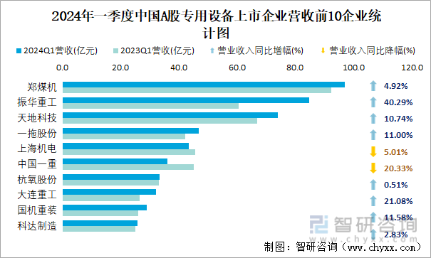 2024年一季度中国A股专用设备上市企业营收前10企业统计图