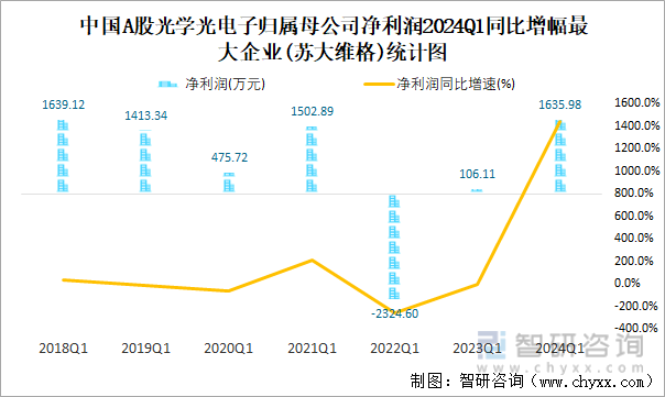 中国A股光学光电子归属母公司净利润2024Q1同比增幅最大企业(苏大维格)统计图