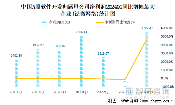 中国A股软件开发归属母公司净利润2024Q1同比增幅最大企业(泛微网络)统计图