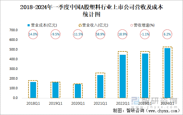 2018-2024年一季度中国A股塑料行业上市公司营收及成本统计图