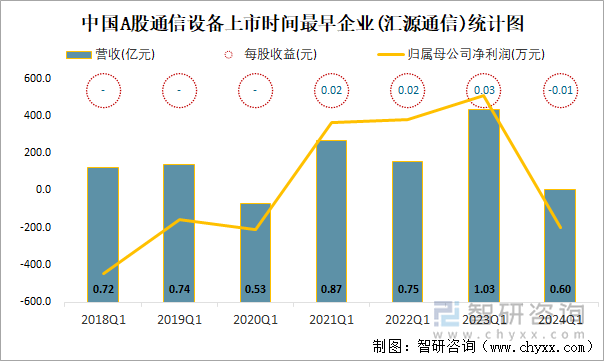 中国A股通信设备上市时间最早企业(汇源通信)统计图