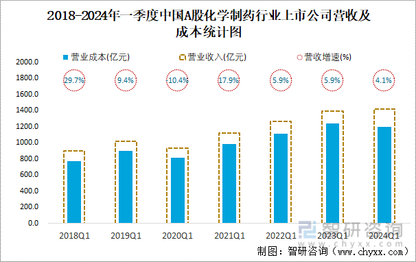 2018-2024年一季度中国A股化学制药行业上市公司营收及成本统计图