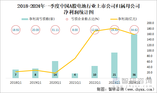 2018-2024年一季度中国A股电池行业上市公司归属母公司净利润统计图