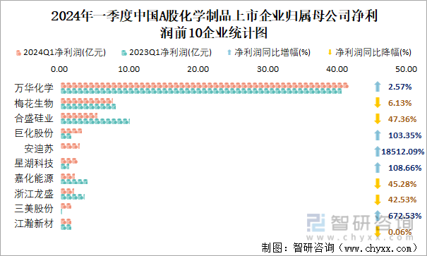 2024年一季度中国A股化学制品上市企业归属母公司净利润前10企业统计图
