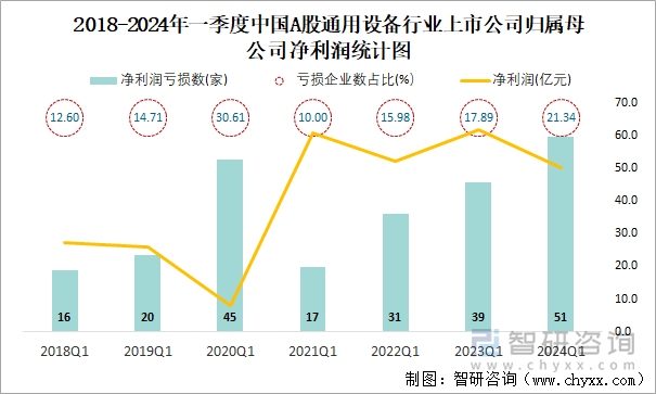 2018-2024年一季度中国A股通用设备行业上市公司归属母公司净利润统计图