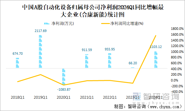 中国A股自动化设备归属母公司净利润2024Q1同比增幅最大企业(合康新能)统计图