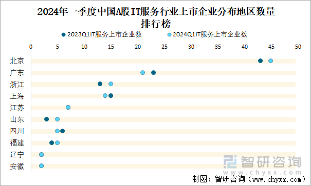 2024年一季度中国A股IT服务行业上市企业分布地区数量排行榜
