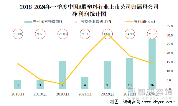 2018-2024年一季度中国A股塑料行业上市公司归属母公司净利润统计图