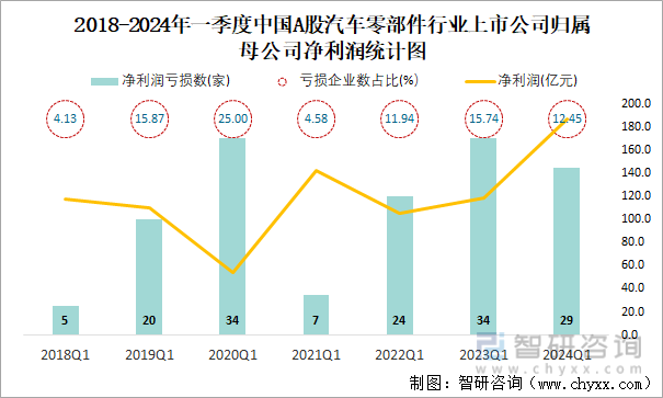 2018-2024年一季度中国A股汽车零部件行业上市公司归属母公司净利润统计图
