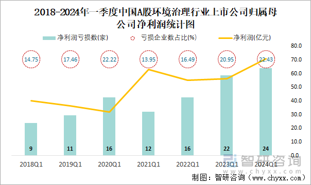 2018-2024年一季度中国A股环境治理行业上市公司归属母公司净利润统计图