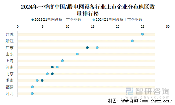 2024年一季度中国A股电网设备行业上市企业分布地区数量排行榜