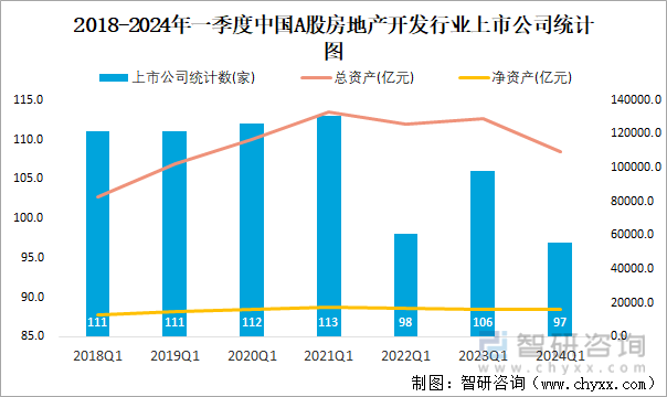 2018-2024年一季度中国A股房地产开发行业上市公司统计图