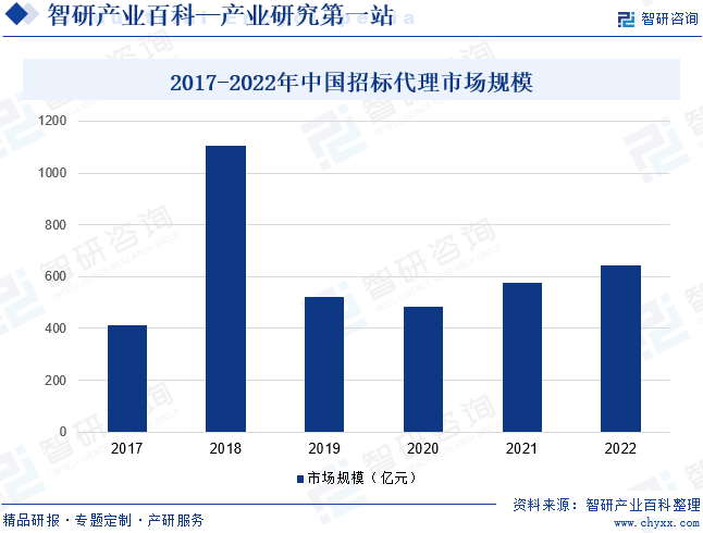 2017-2022年中国招标代理市场规模