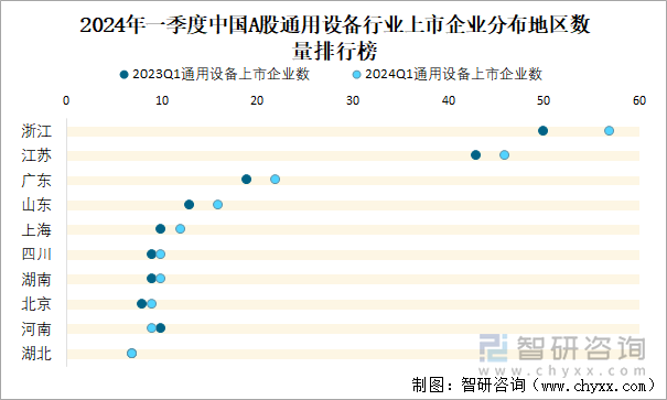 2024年一季度中国A股通用设备行业上市企业分布地区数量排行榜