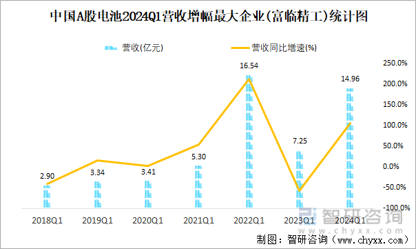 中国A股电池2024Q1营收增幅最大企业(富临精工)统计图